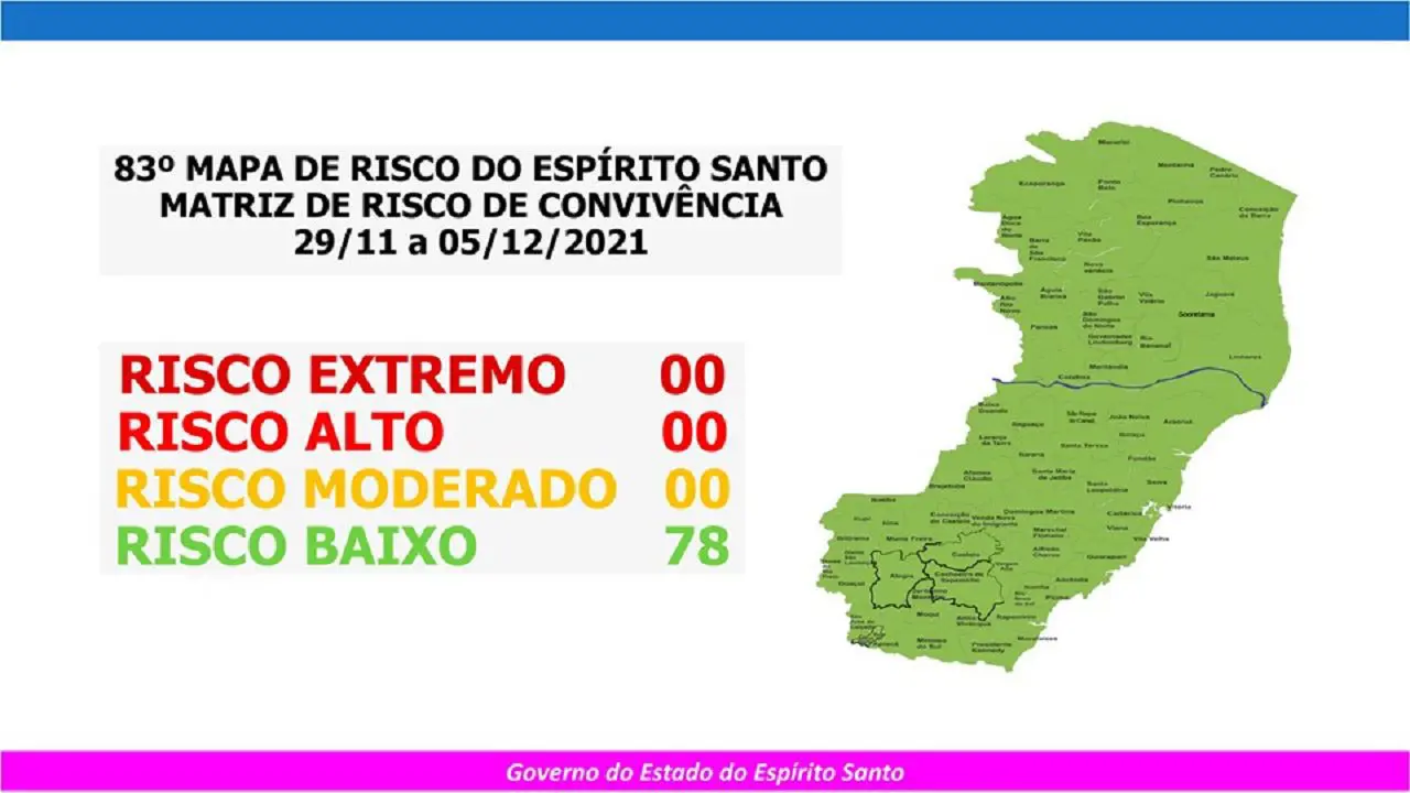 Todos municípios capixabas sob classificação “risco baixo” para Covid-19