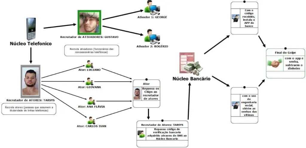 Organograma do golpe, mostrando todos os passos da organização criminosa até a finalização do golpe