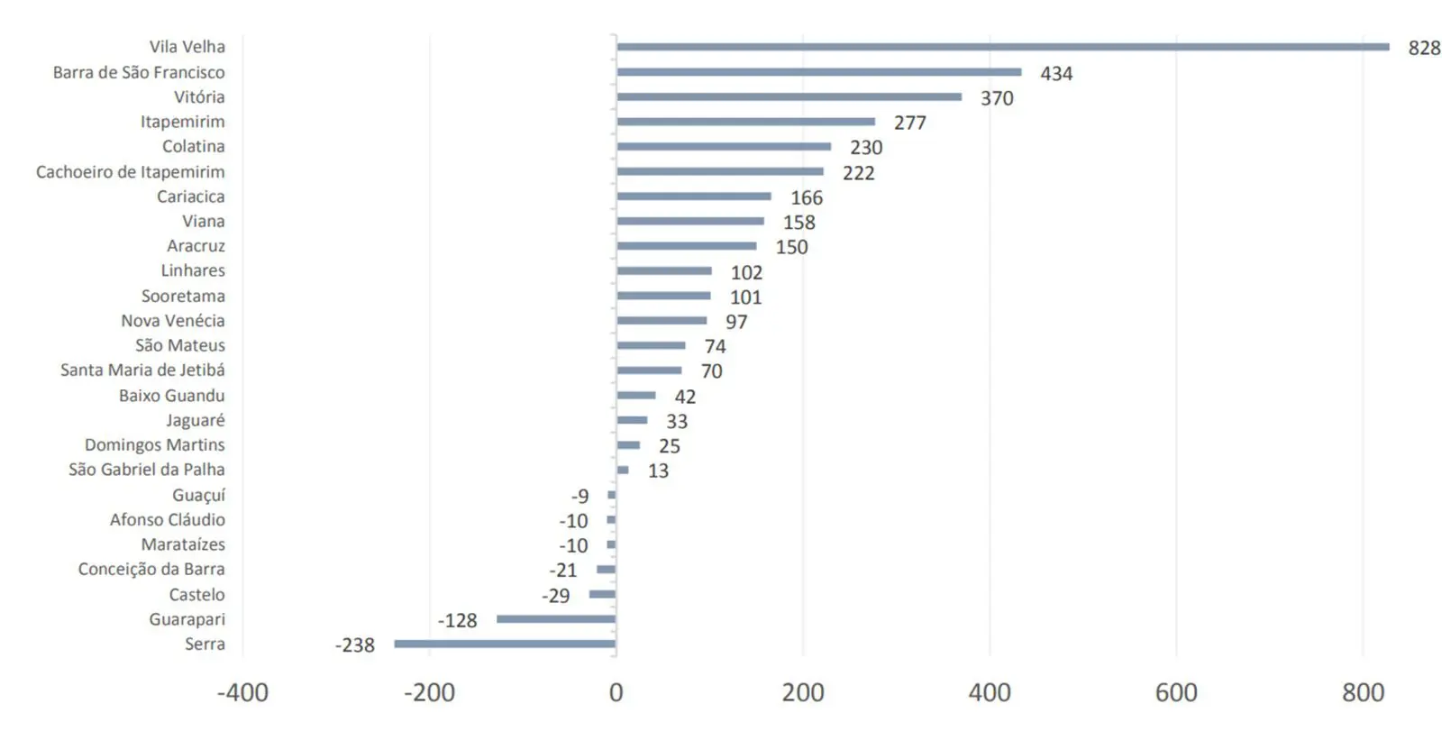 Dados criação de empregos na Serra