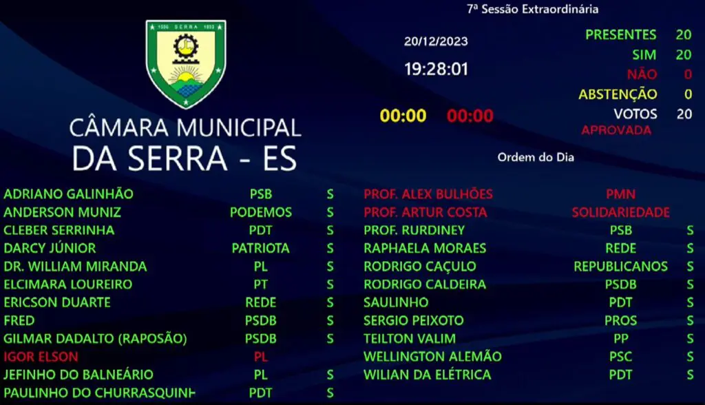 Vereadores recuam e mantêm Câmara da Serra com 23 vagas: economia de anual de 1,5 milhão