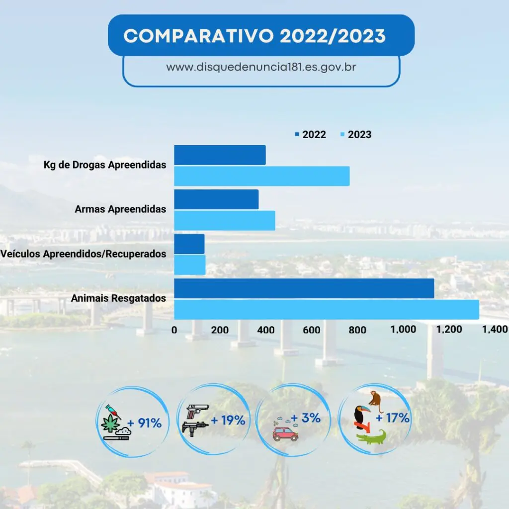 Arte de um Grafico colunas horizontais com os números comparativos entre 2022/2023 alcançados pelo Disque-Denúncia 181.
