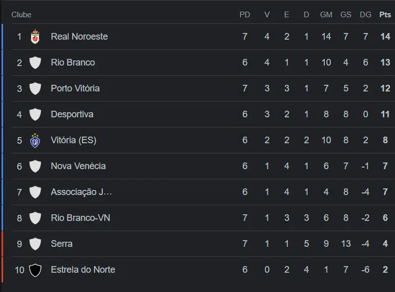 Tabela do Campeonato Capixaba