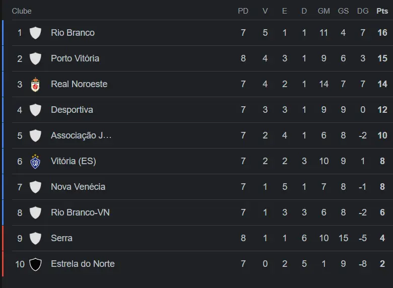 Tabela do Campeonato Capixaba 2024