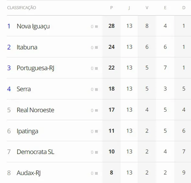Tabela de classificação do Serra no Brasileirão 2024 série D