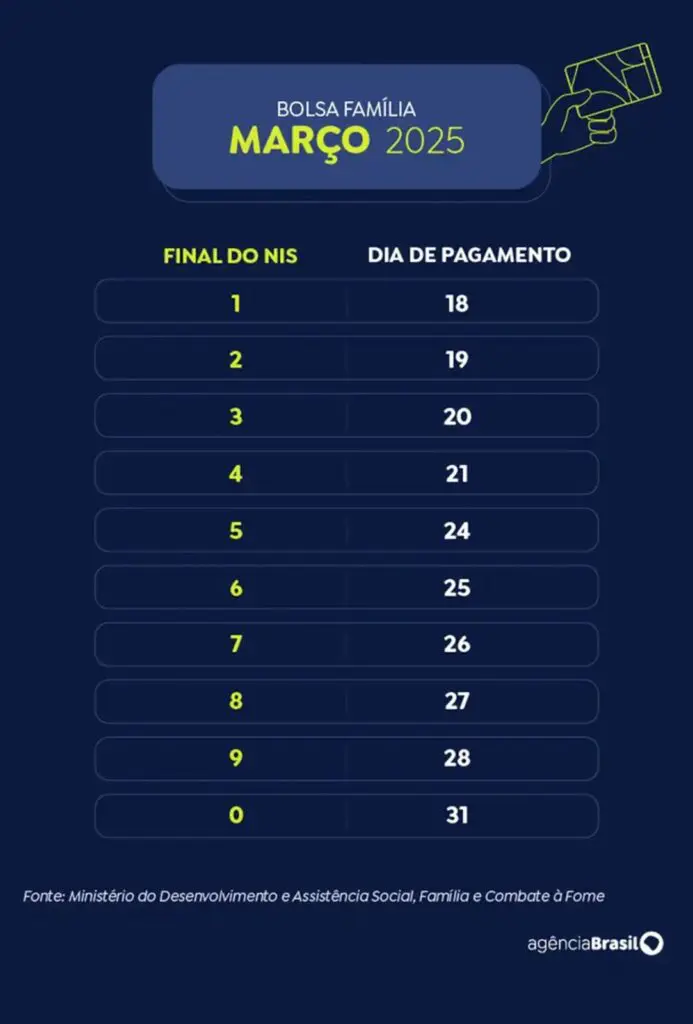 Tabela com datas de pagamento do Bolsa Família em março de 2024