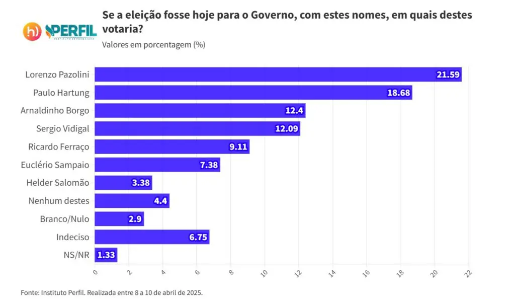 Gráfico apresenta resultados da pesquisa do Instituto Perfil para governador do ES - (Foto: Reprodução ES Hoje)