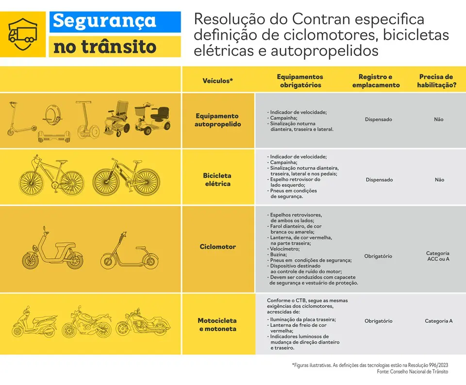 Imagem de um infográfico sobre ciclomotores, com quatro imagens mostrando as diferenças entre eles.
