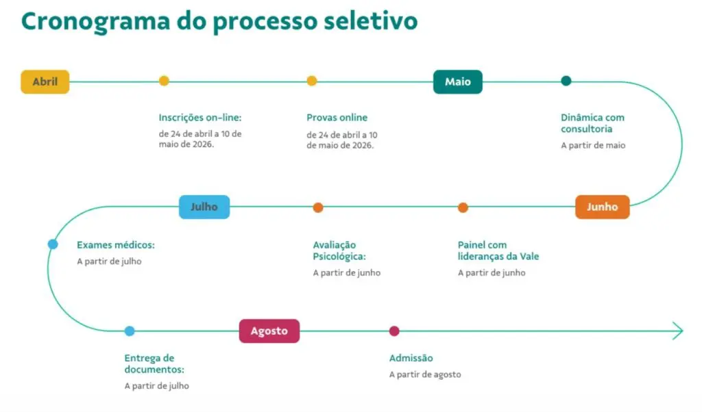 Imagem de um cronograma traçando todas as etapas para candidatos de um curso da Vale. Ele começa pela data das inscrições, mostra o dia das provas até o final, quando os candidatos serão contratados.