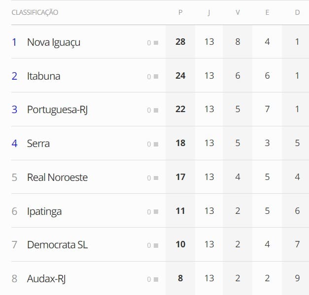 Tabela de classificação do Serra no Brasileirão 2024 série D