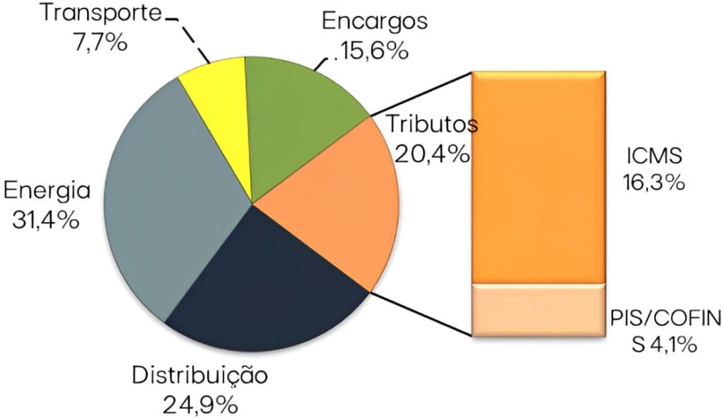 Grafico em Pizza com dados de como os valores das Faturas mensais de energia são divididas.